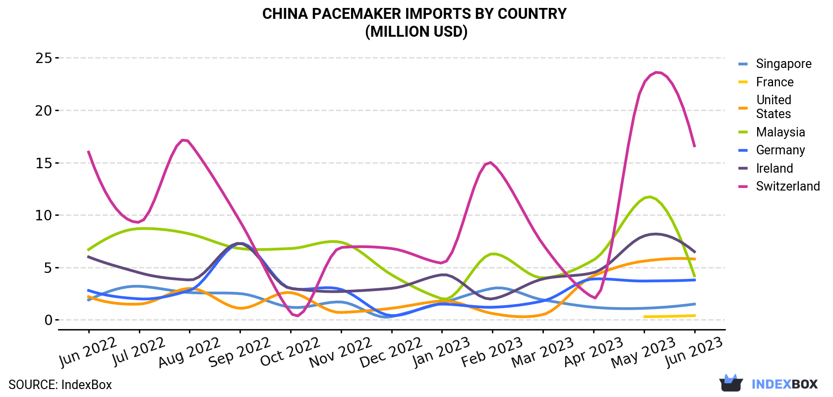 China Pacemaker Imports By Country (Million USD)