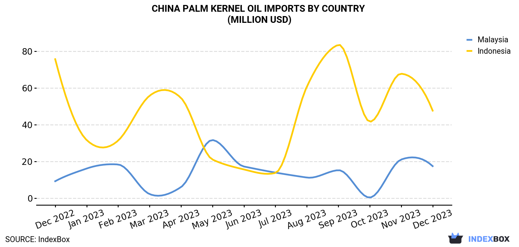 China Palm Kernel Oil Imports By Country (Million USD)