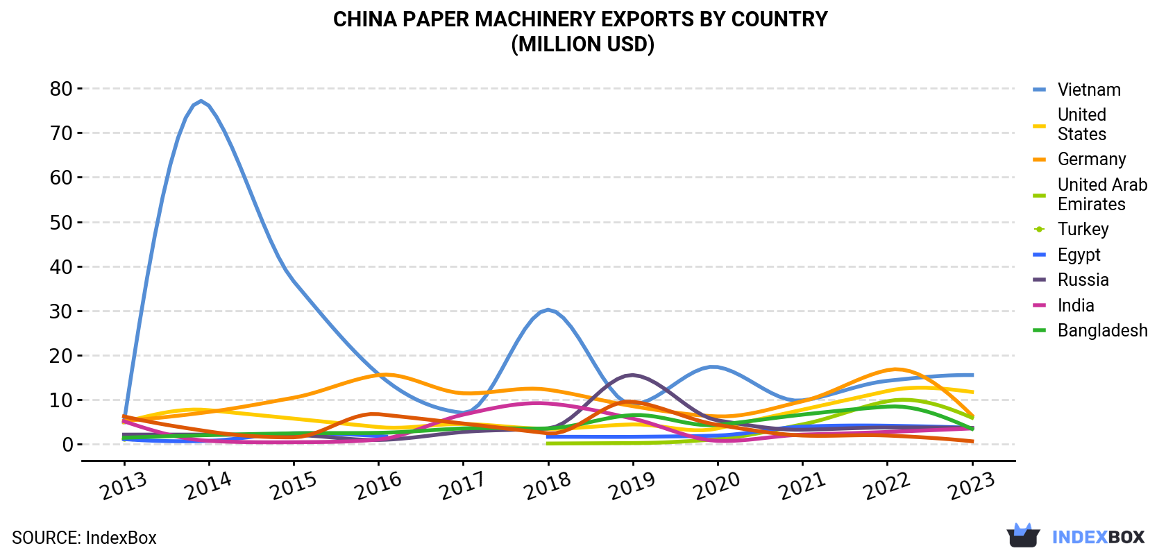 China Paper Machinery Exports By Country (Million USD)
