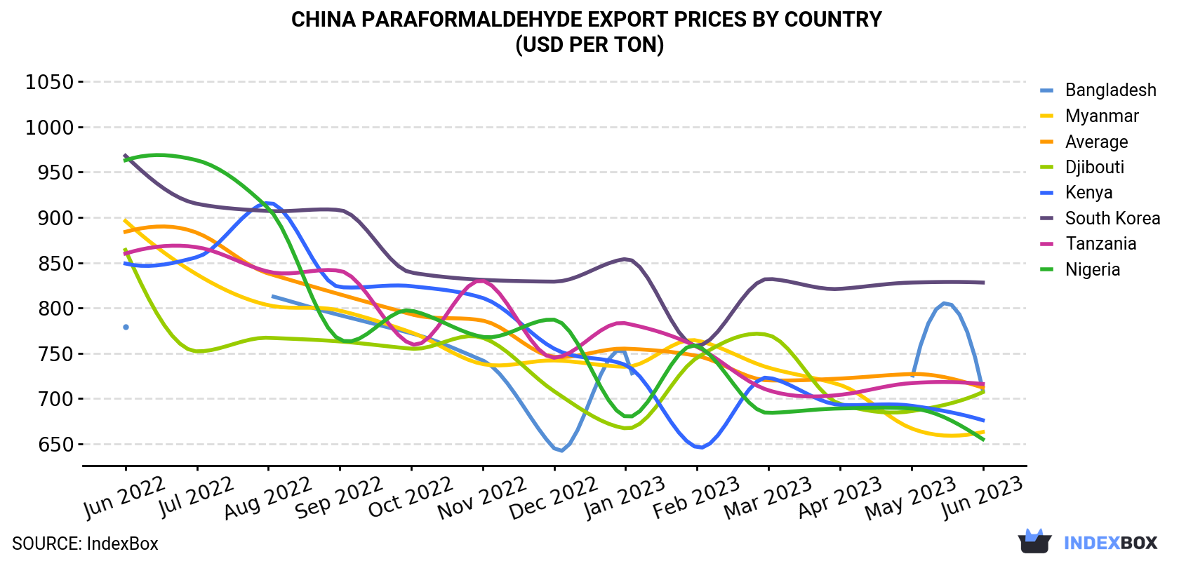 China Paraformaldehyde Export Prices By Country (USD Per Ton)