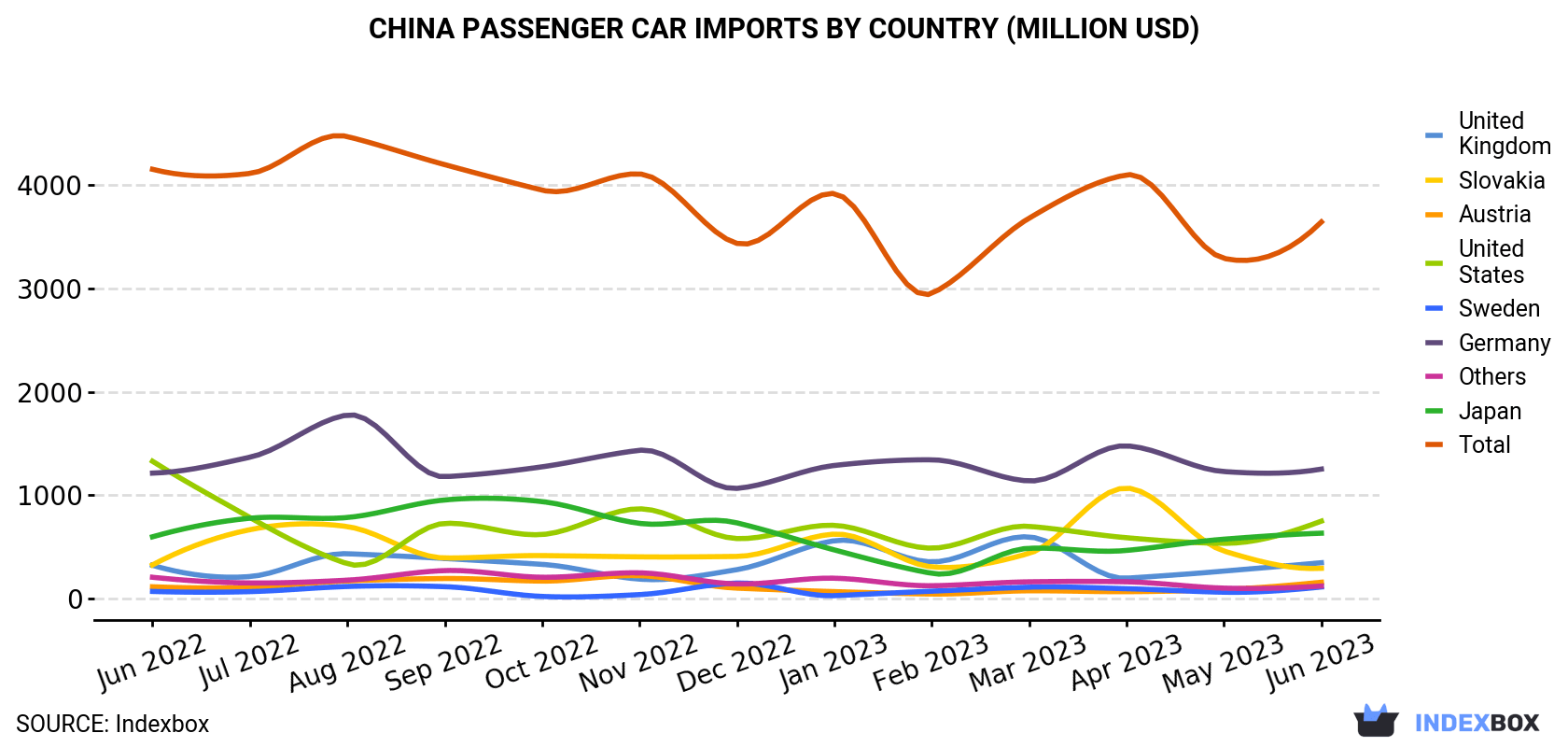 China Passenger Car Imports By Country (Million USD)