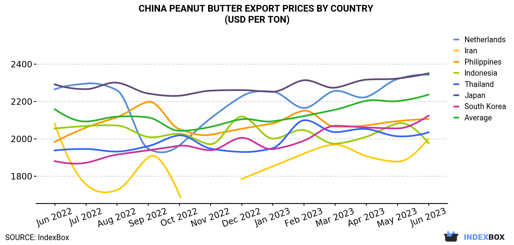 China Peanut Butter Export Prices By Country (USD Per Ton)