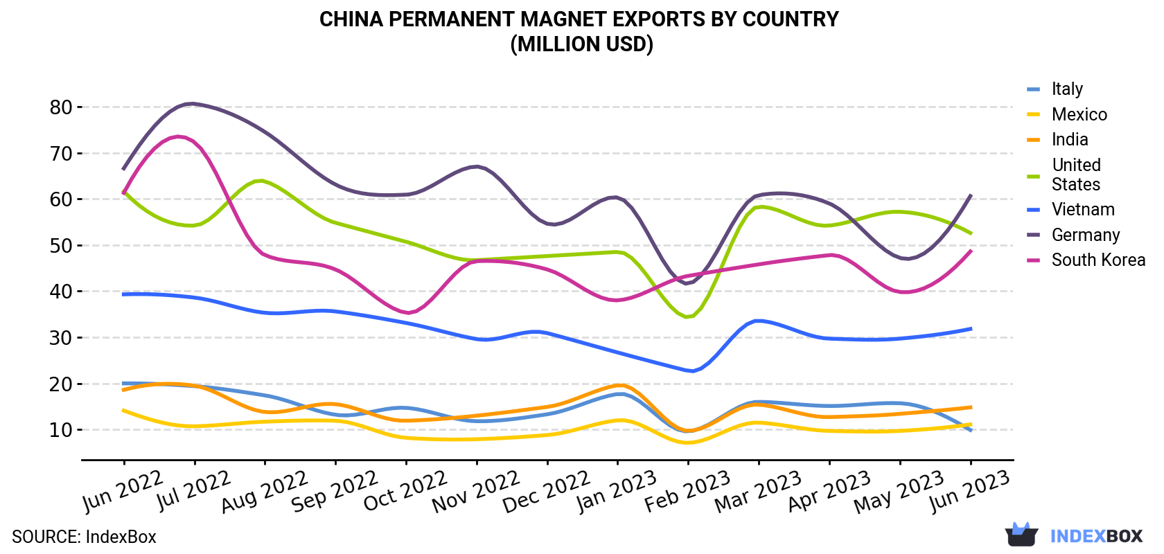 China Permanent Magnet Exports By Country (Million USD)