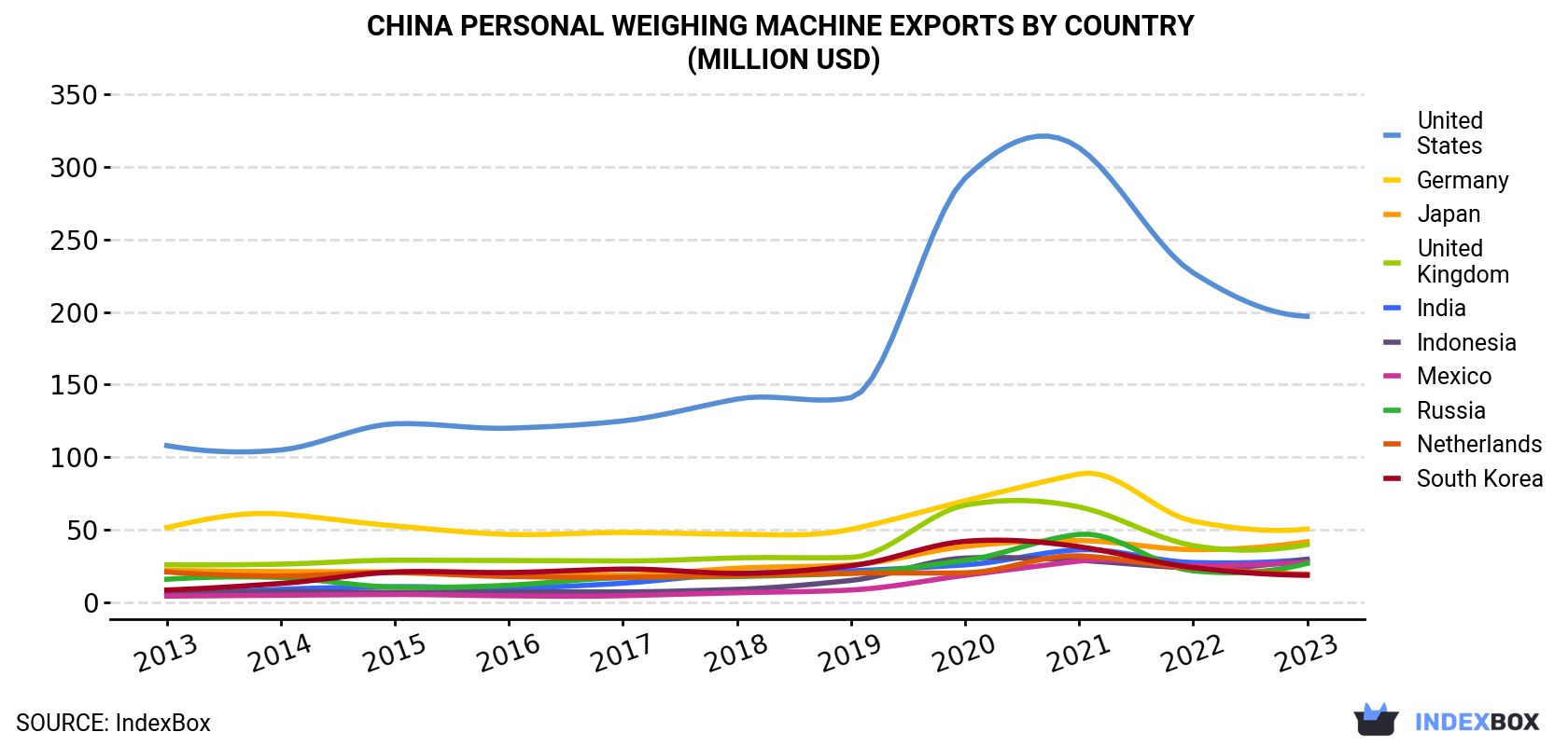 China Personal Weighing Machine Exports By Country (Million USD)