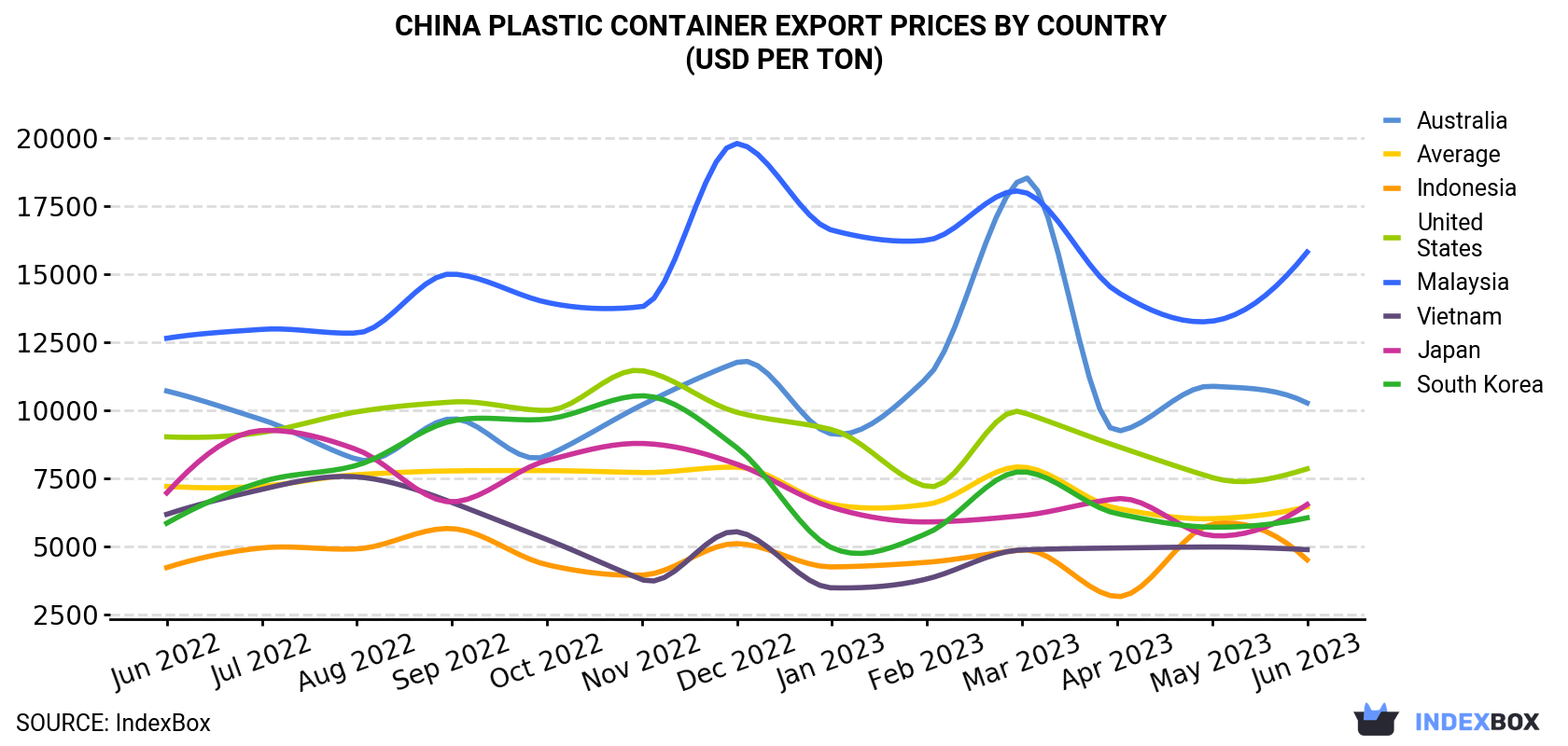 China Plastic Container Export Prices By Country (USD Per Ton)