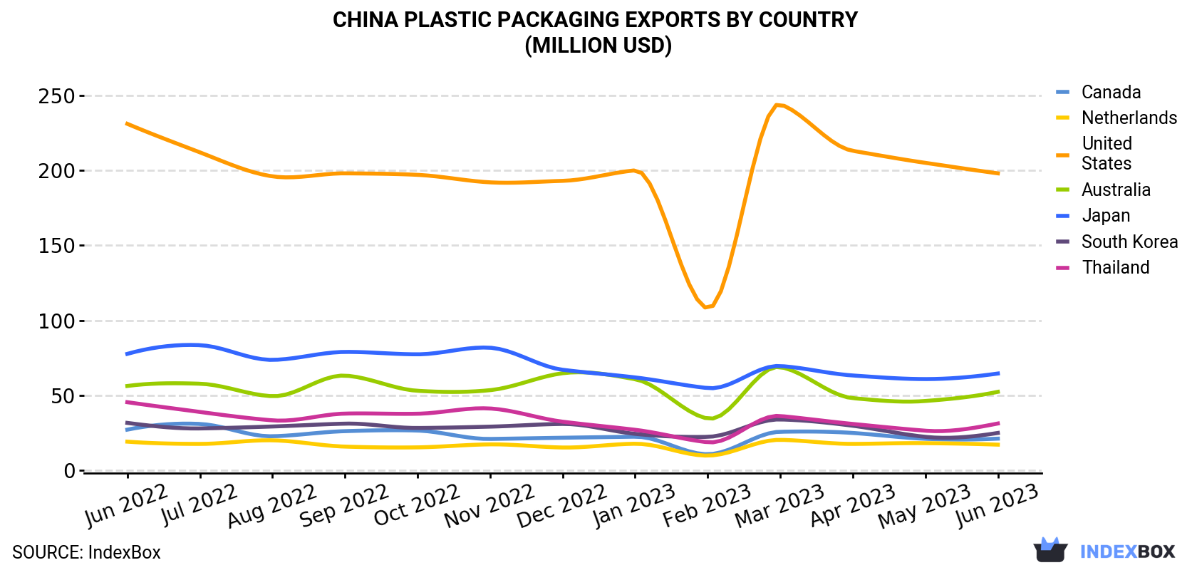 China Plastic Packaging Exports By Country (Million USD)