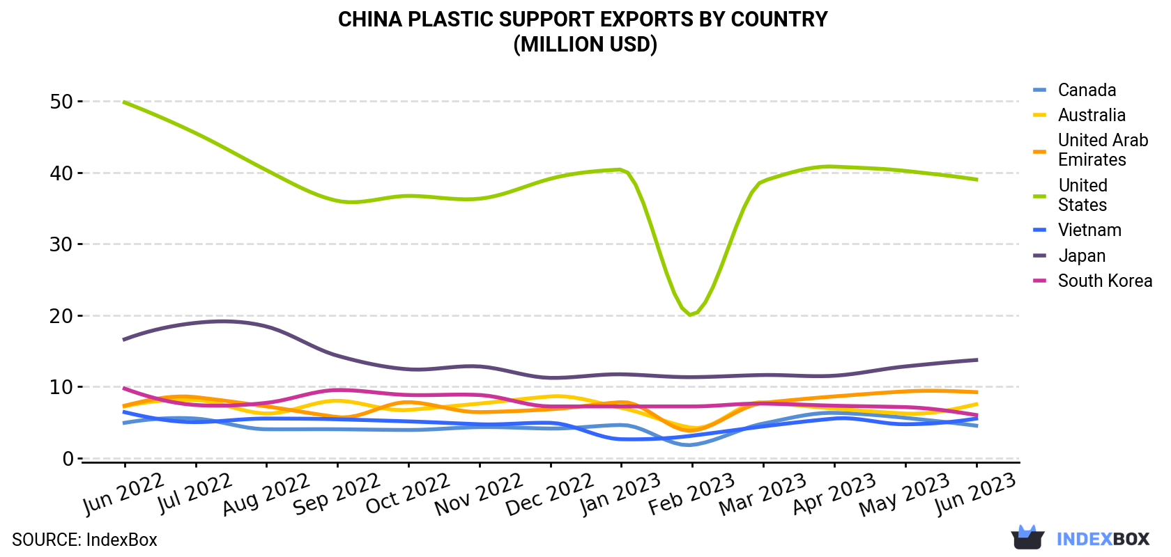 China Plastic Support Exports By Country (Million USD)