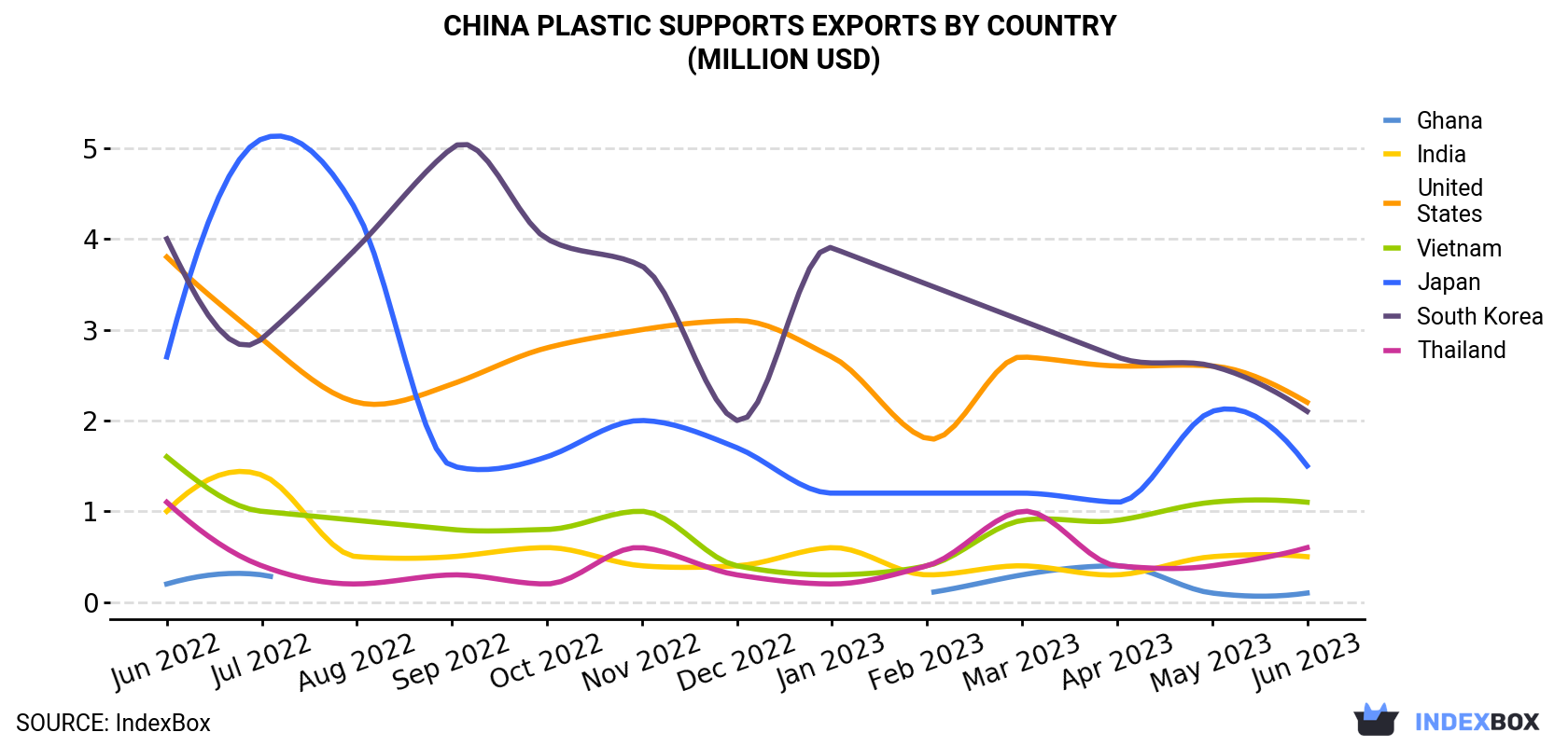 China Plastic Supports Exports By Country (Million USD)