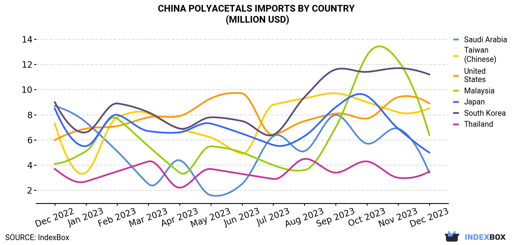 China Polyacetals Imports By Country (Million USD)