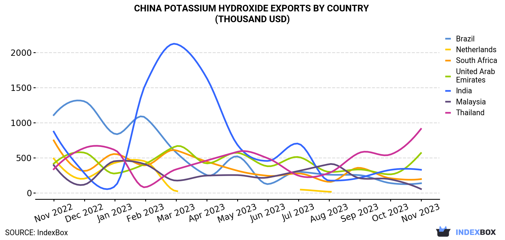 China Potassium Hydroxide Exports By Country (Thousand USD)