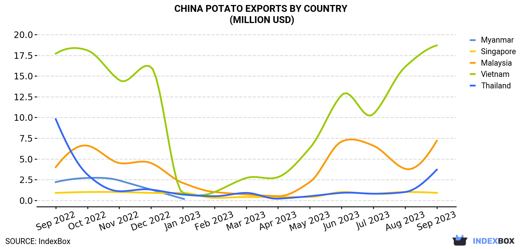 China Potato Exports By Country (Million USD)