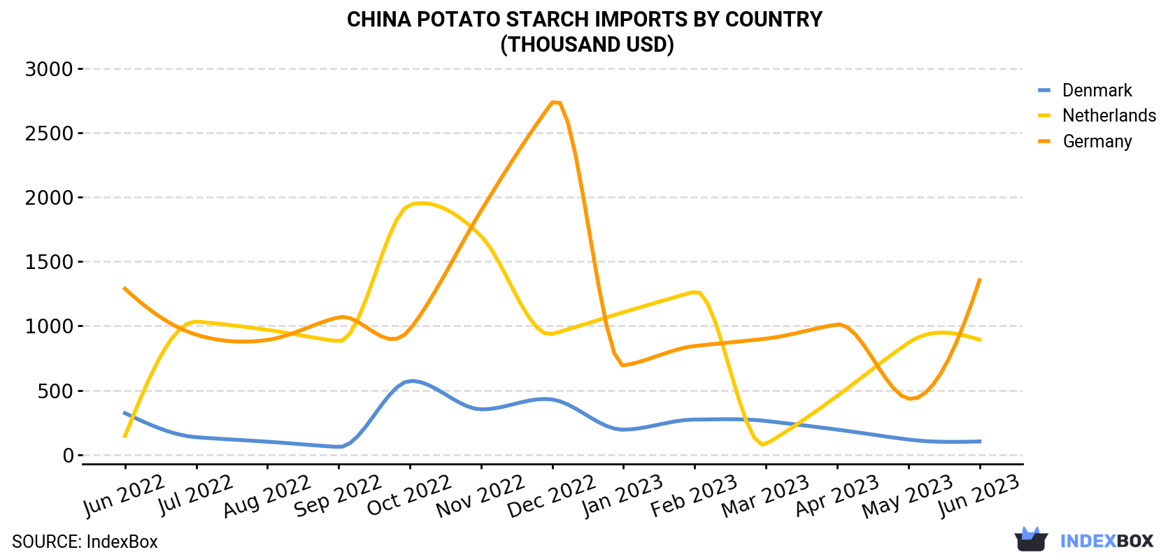 China Potato Starch Imports By Country (Thousand USD)