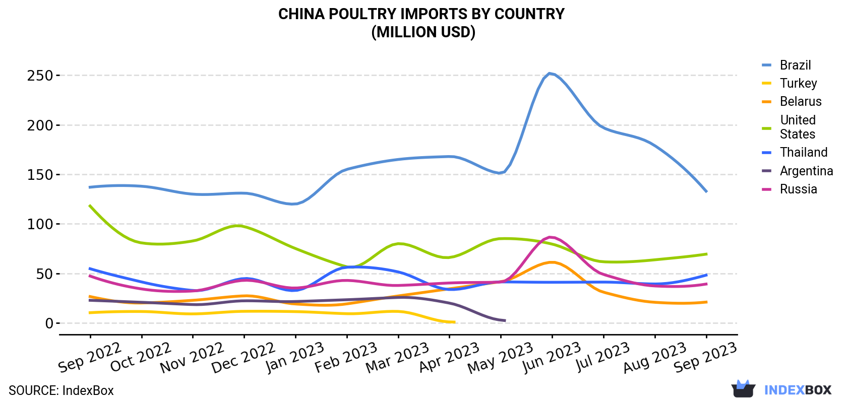 China Poultry Imports By Country (Million USD)