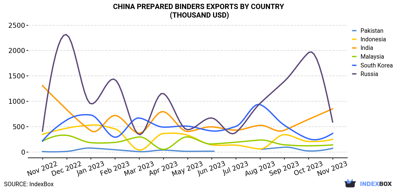 China Prepared Binders Exports By Country (Thousand USD)