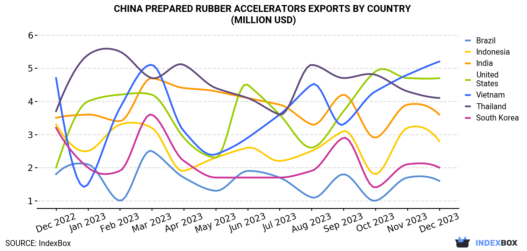 China Prepared Rubber Accelerators Exports By Country (Million USD)
