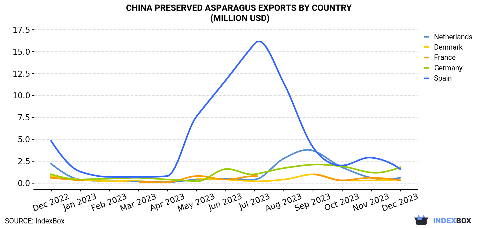 China Preserved Asparagus Exports By Country (Million USD)
