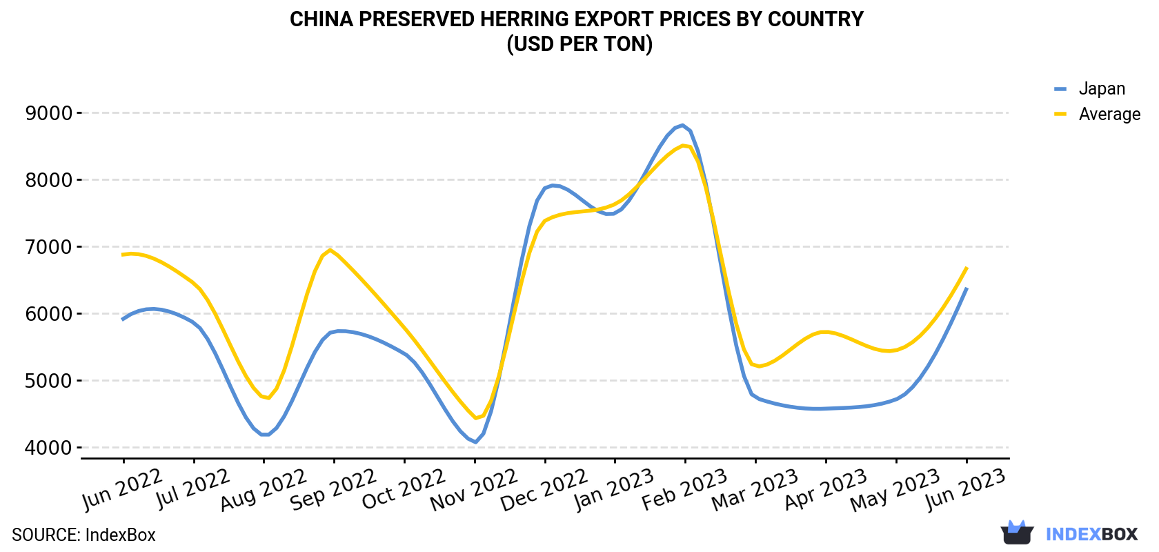China Preserved Herring Export Prices By Country (USD Per Ton)