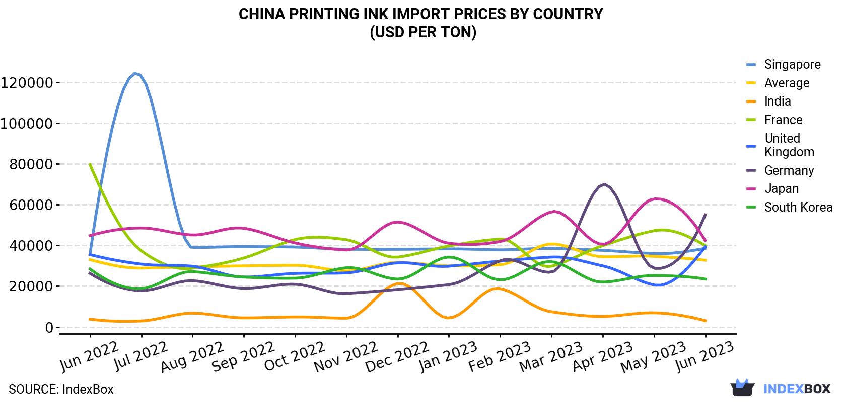 China Printing Ink Import Prices By Country (USD Per Ton)