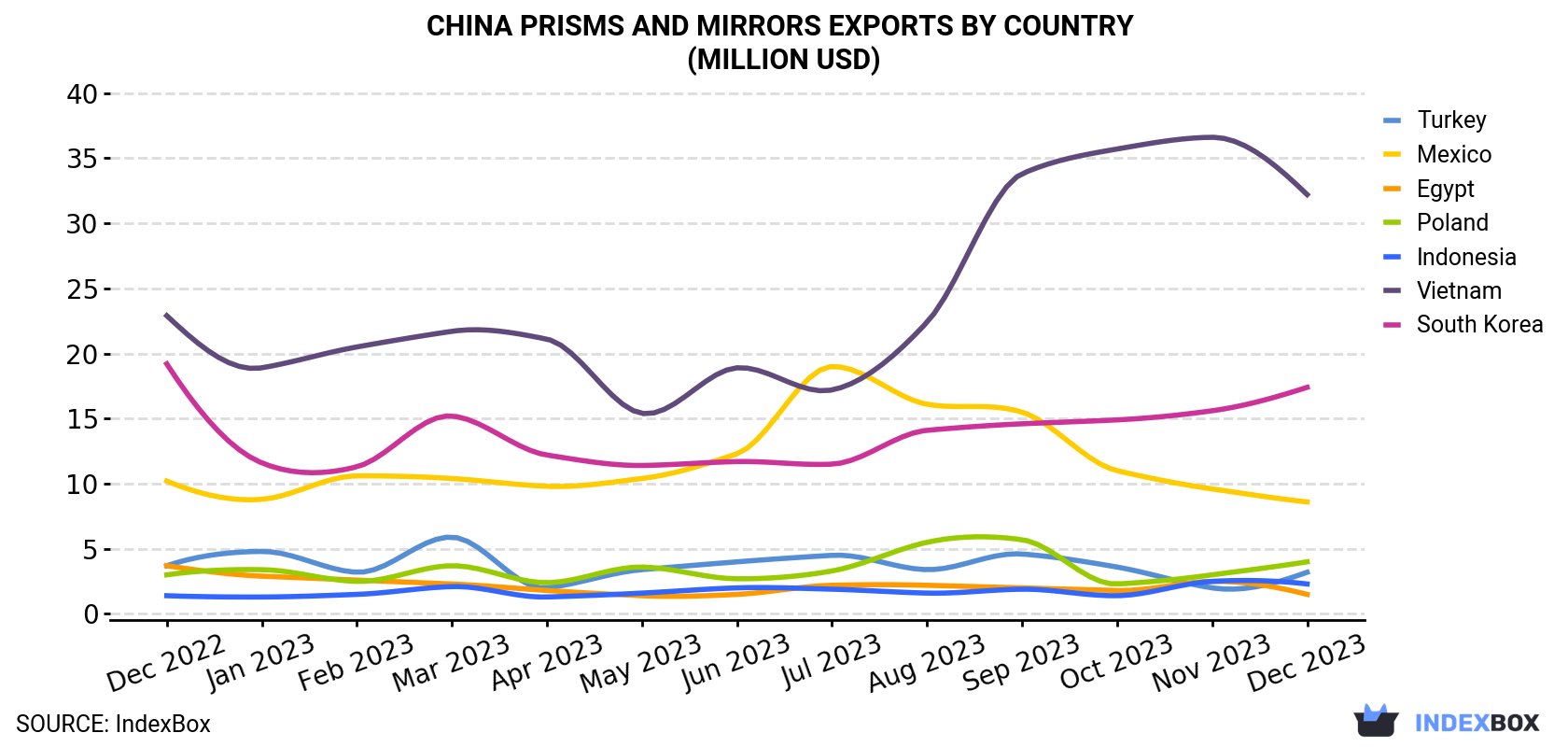 China Prisms And Mirrors Exports By Country (Million USD)