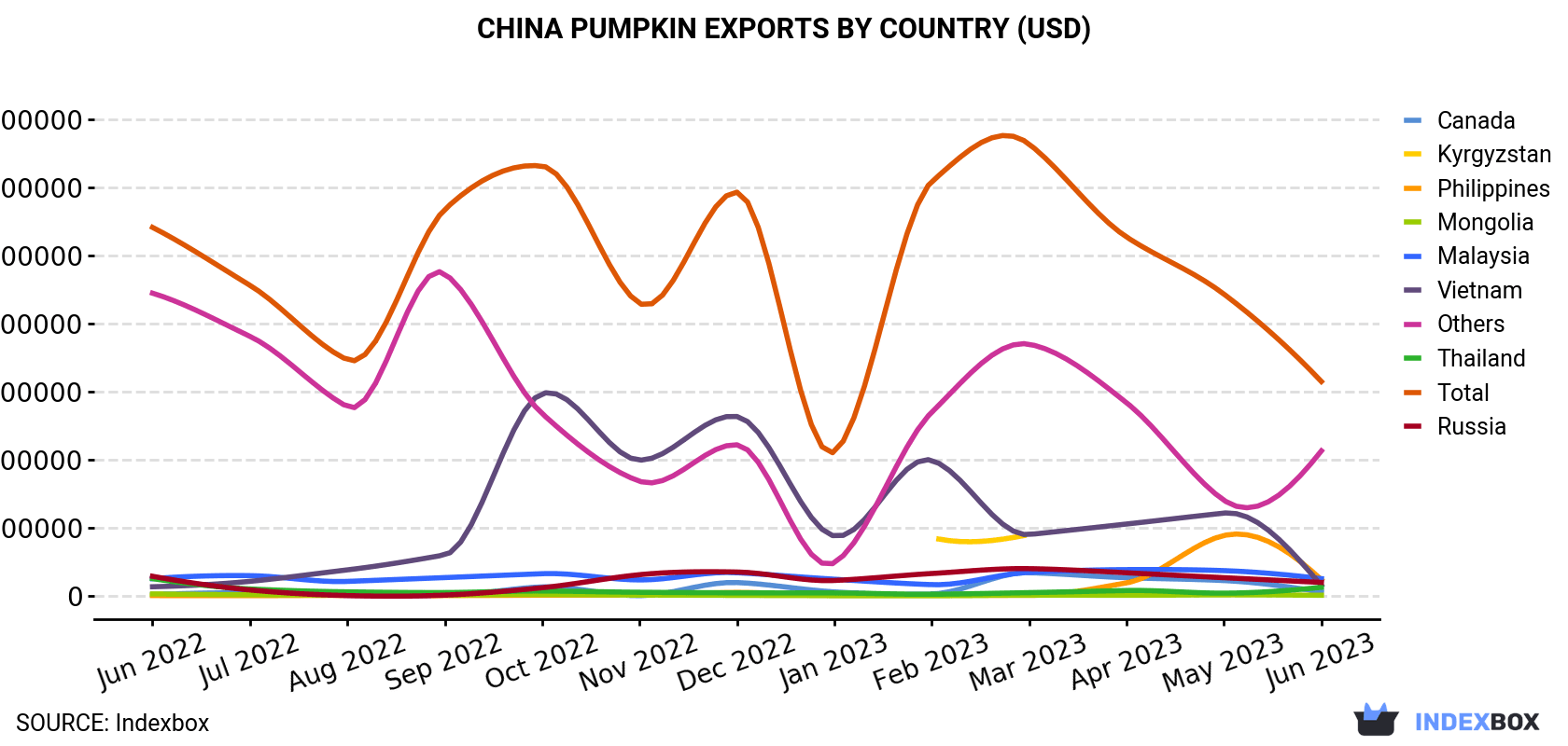 China Pumpkin Exports By Country (USD)
