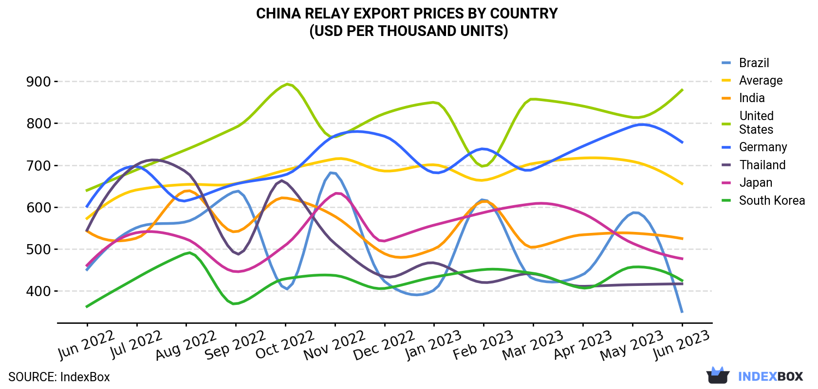 China Relay Export Prices By Country (USD Per Thousand Units)
