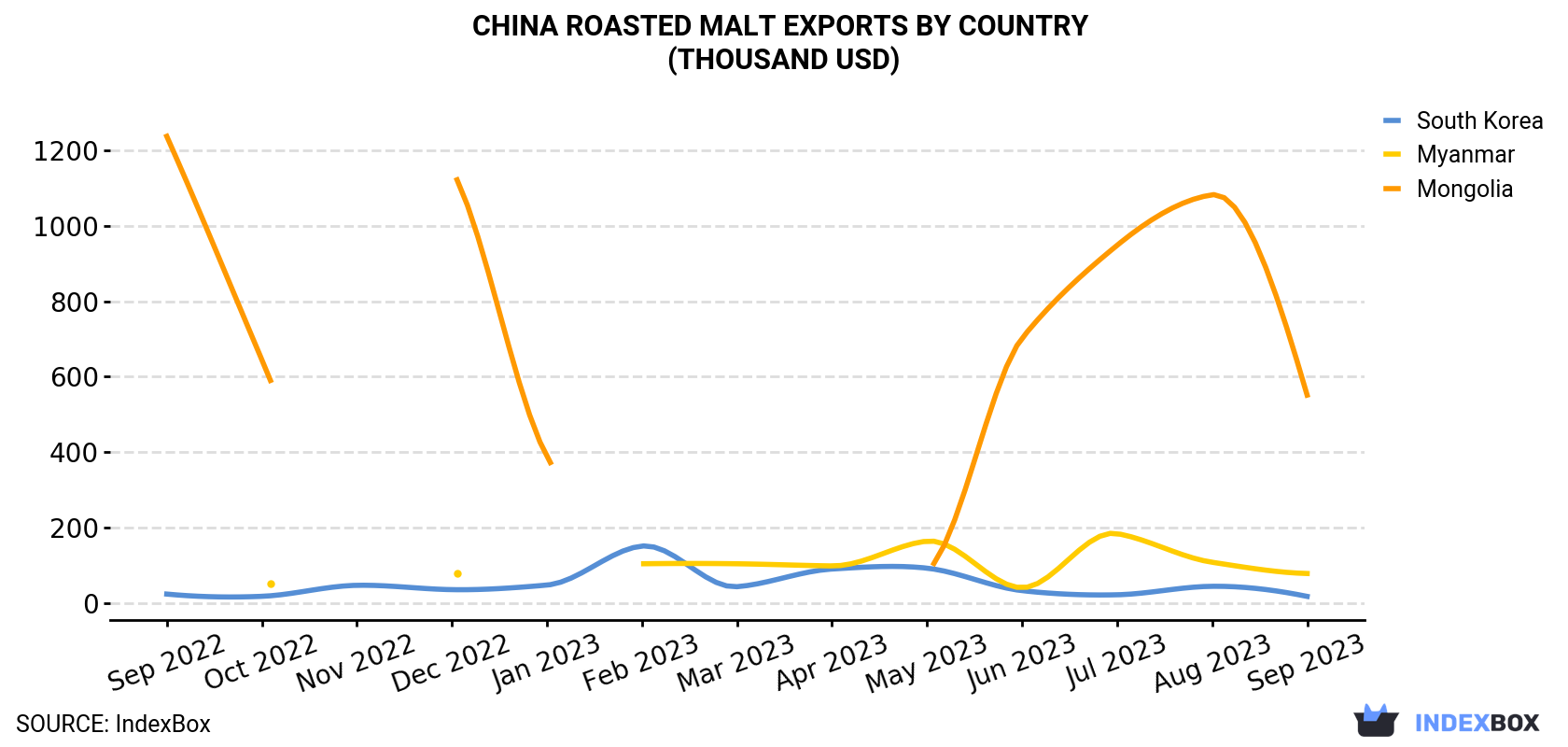 China Roasted Malt Exports By Country (Thousand USD)