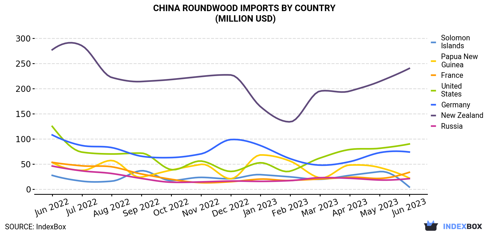 China Roundwood Imports By Country (Million USD)