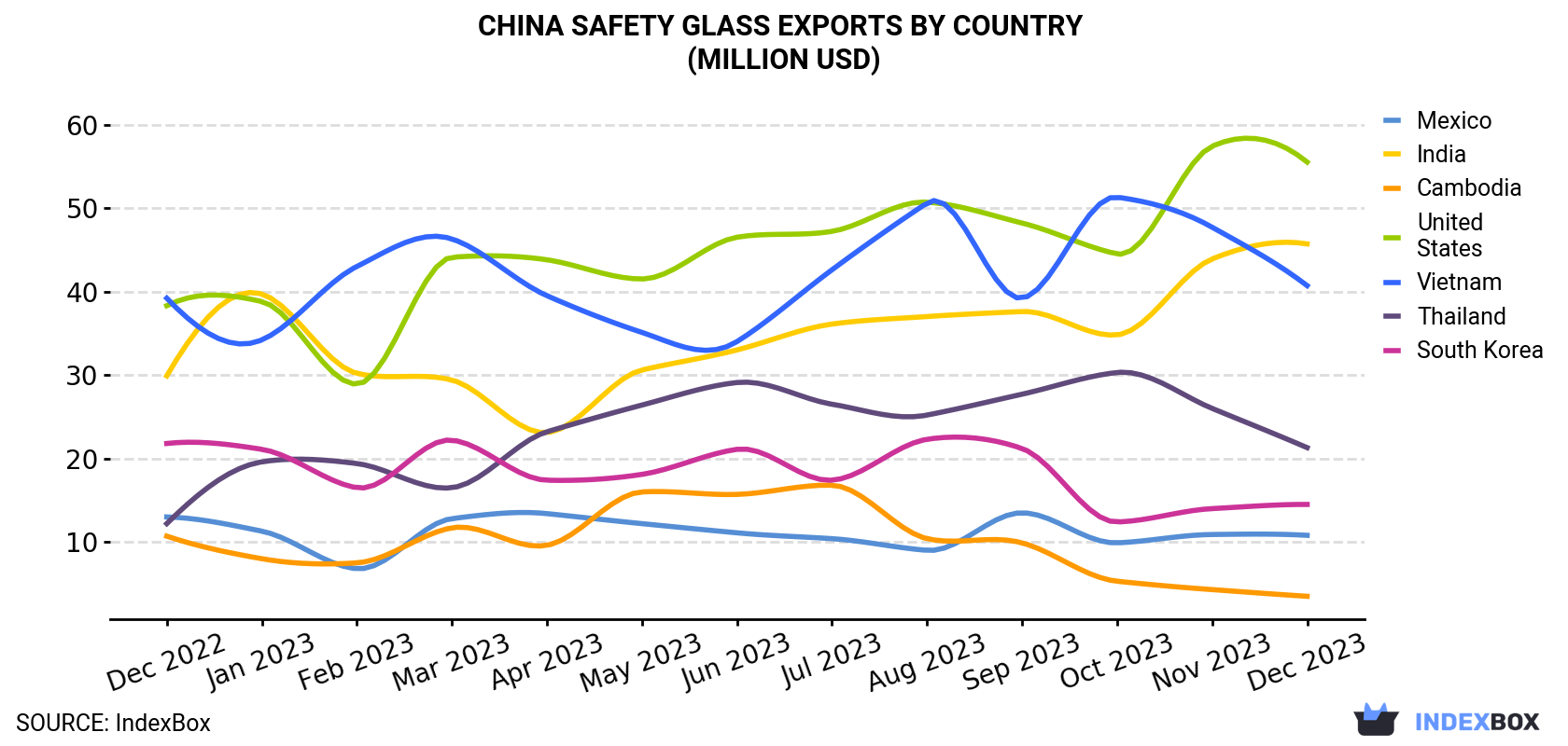 China Safety Glass Exports By Country (Million USD)