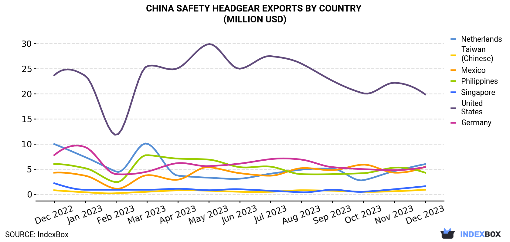 China Safety Headgear Exports By Country (Million USD)