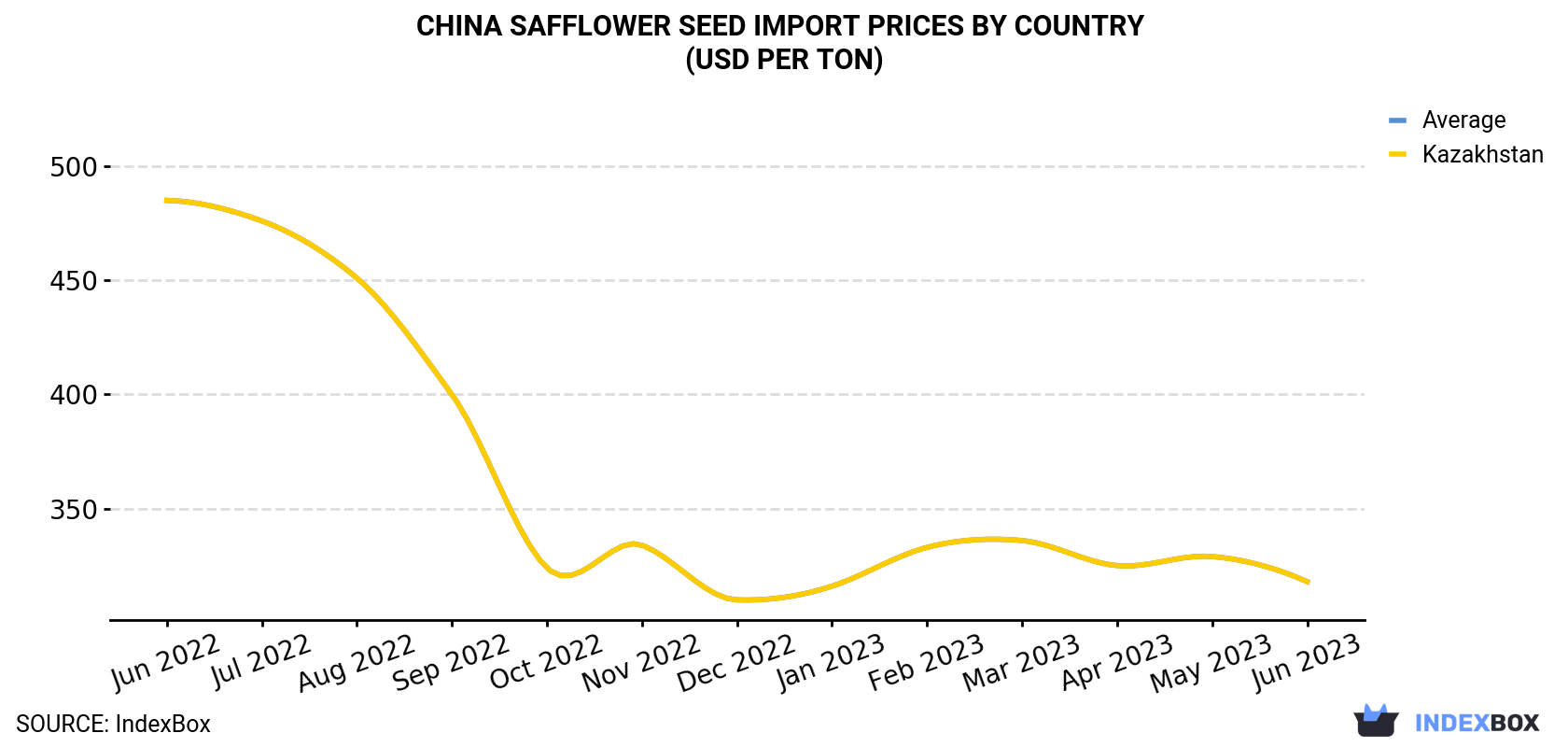 China Safflower Seed Import Prices By Country (USD Per Ton)