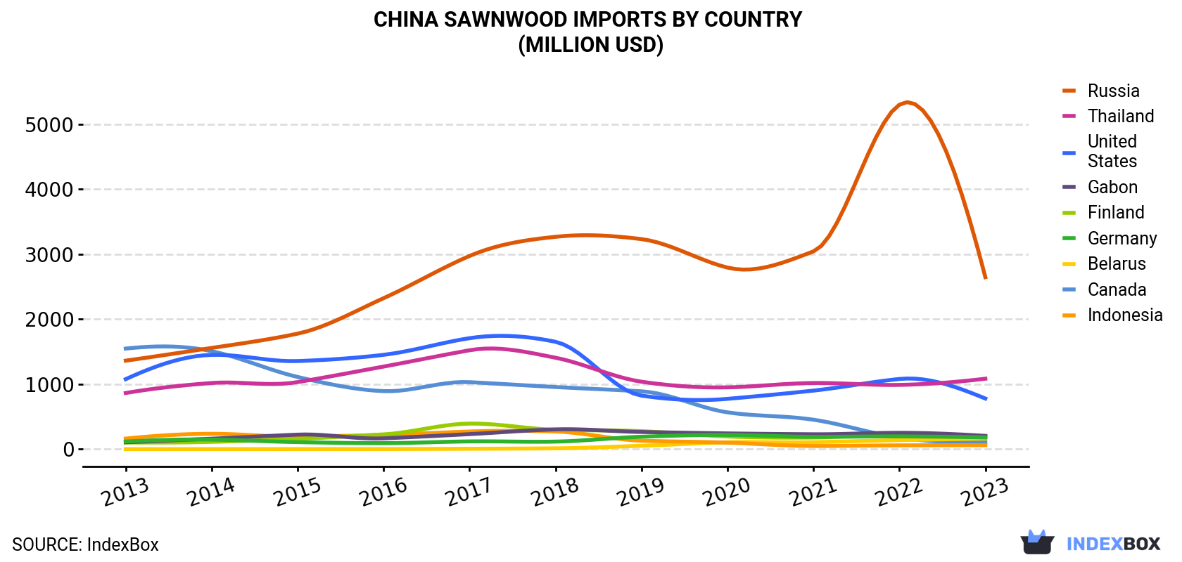 China Sawnwood Imports By Country (Million USD)
