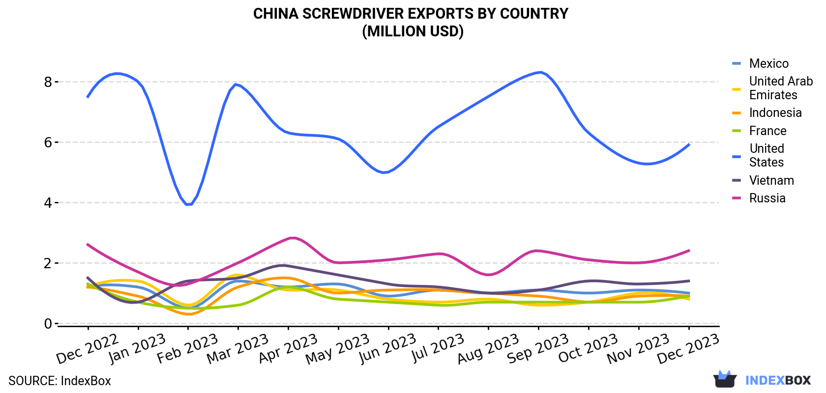 China Screwdriver Exports By Country (Million USD)