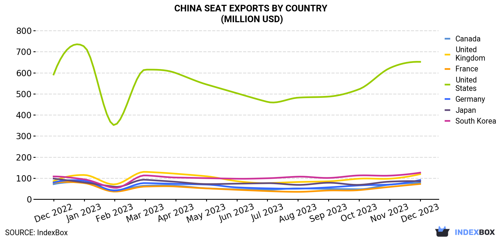 China Seat Exports By Country (Million USD)