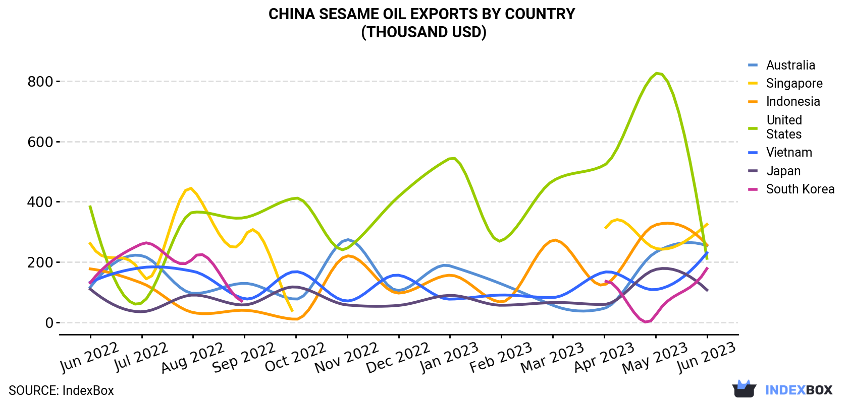 China Sesame Oil Exports By Country (Thousand USD)