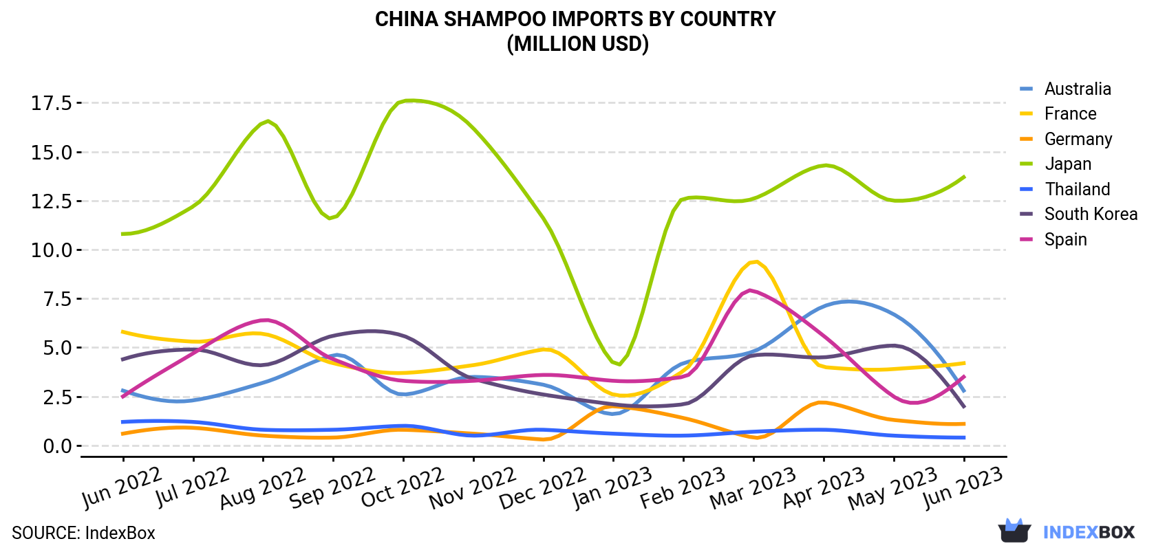 China Shampoo Imports By Country (Million USD)