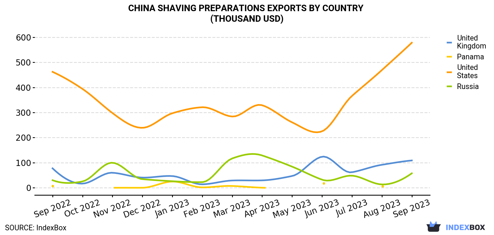 China Shaving Preparations Exports By Country (Thousand USD)
