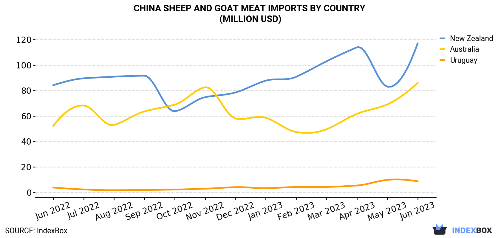 China Sheep And Goat Meat Imports By Country (Million USD)