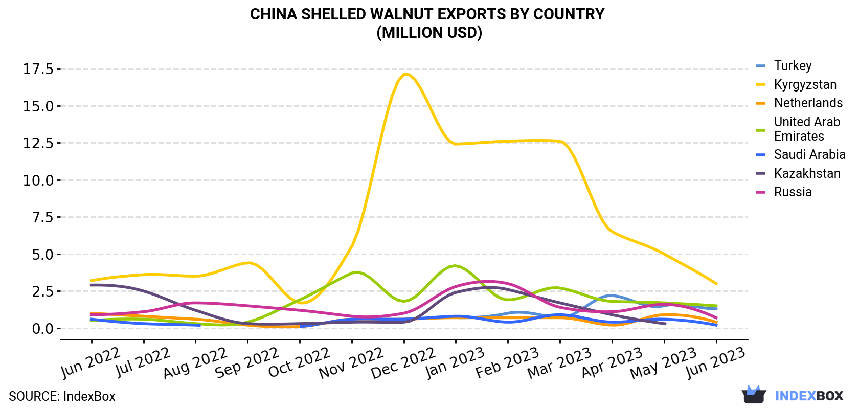 China Shelled Walnut Exports By Country (Million USD)