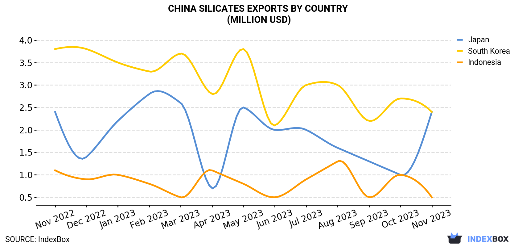 China Silicates Exports By Country (Million USD)