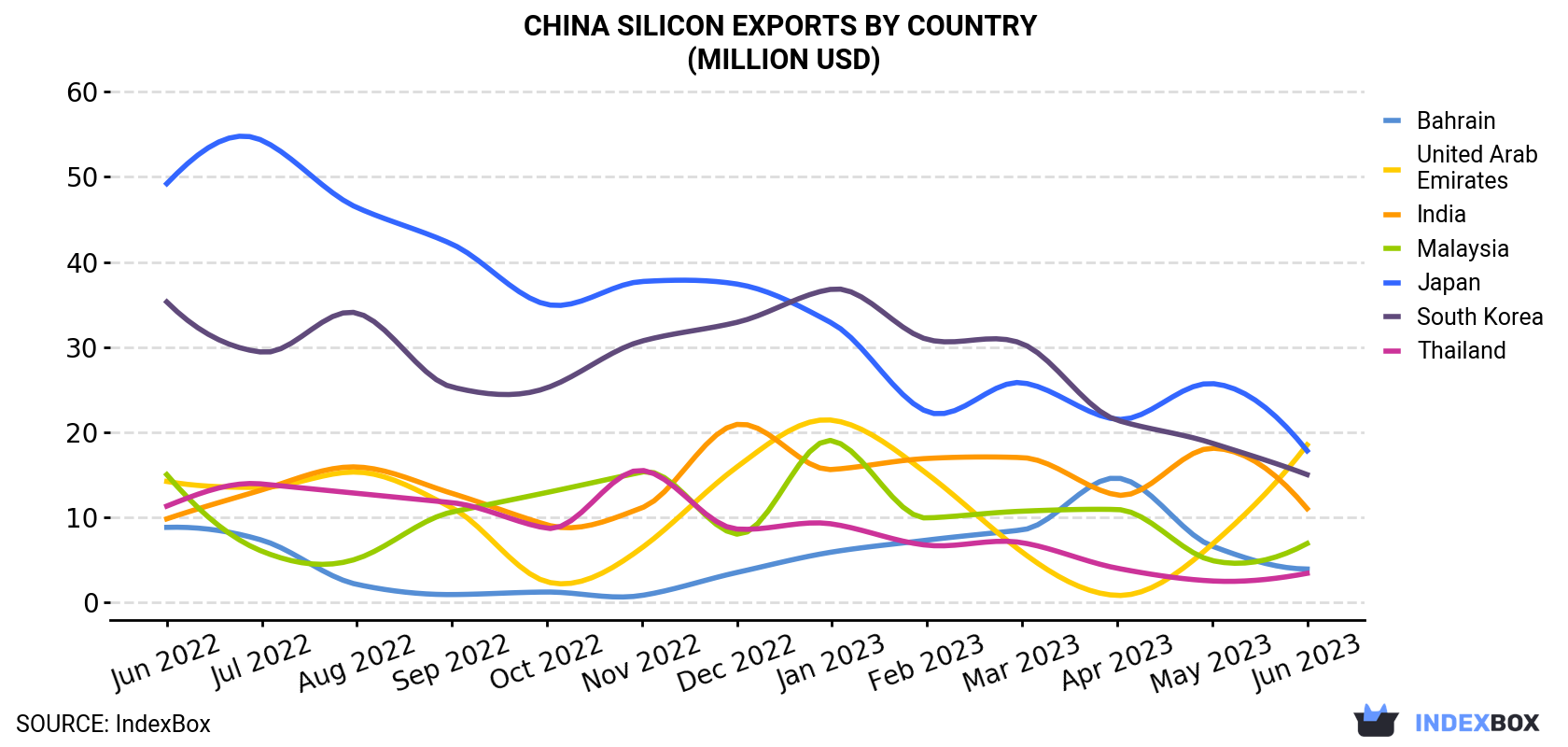 China Silicon Exports By Country (Million USD)
