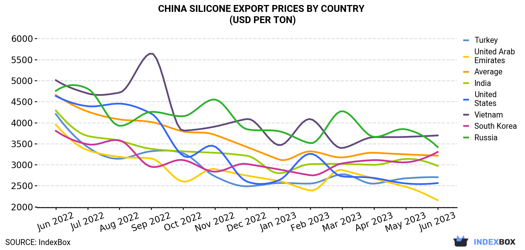 China Silicone Export Prices By Country (USD Per Ton)