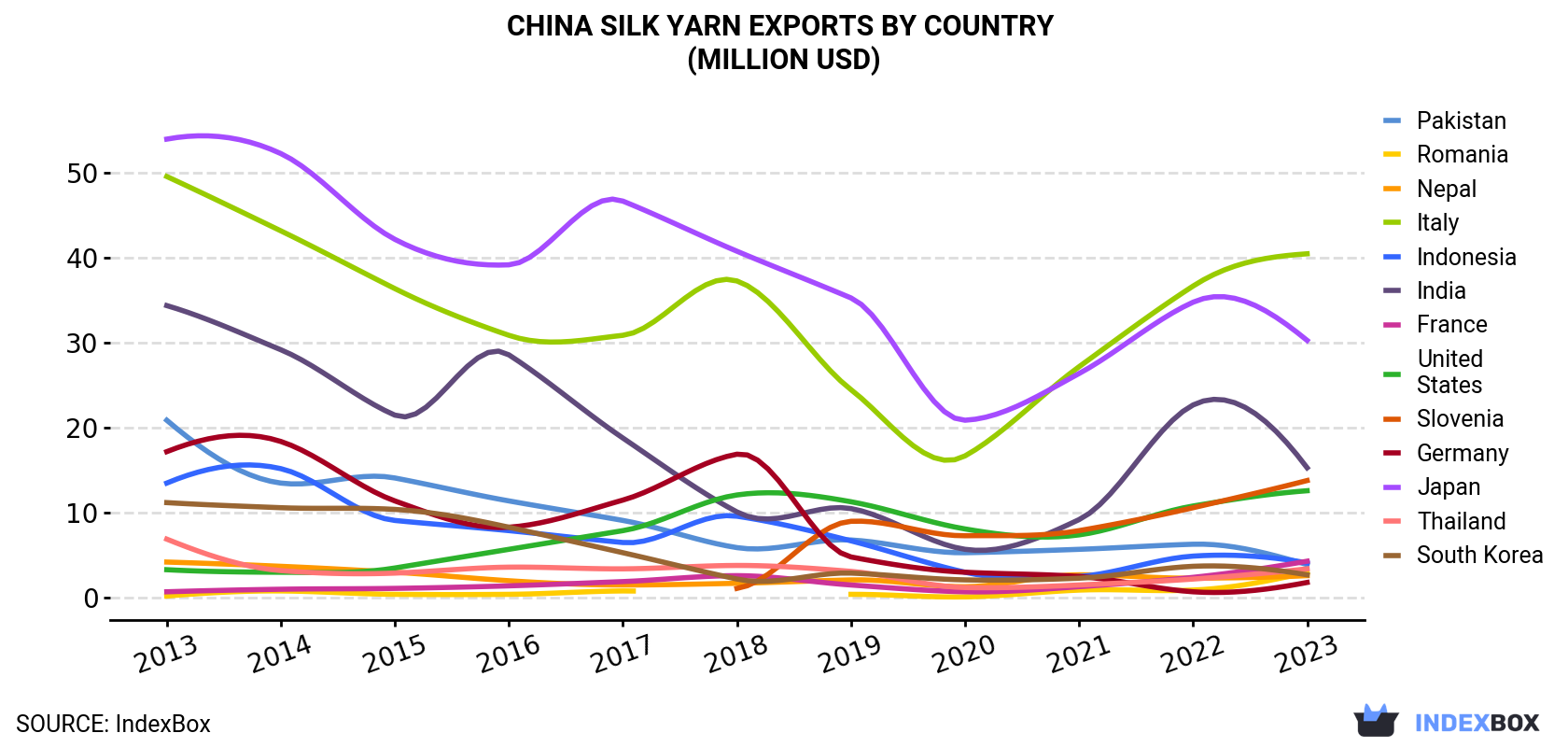 China Silk Yarn Exports By Country (Million USD)