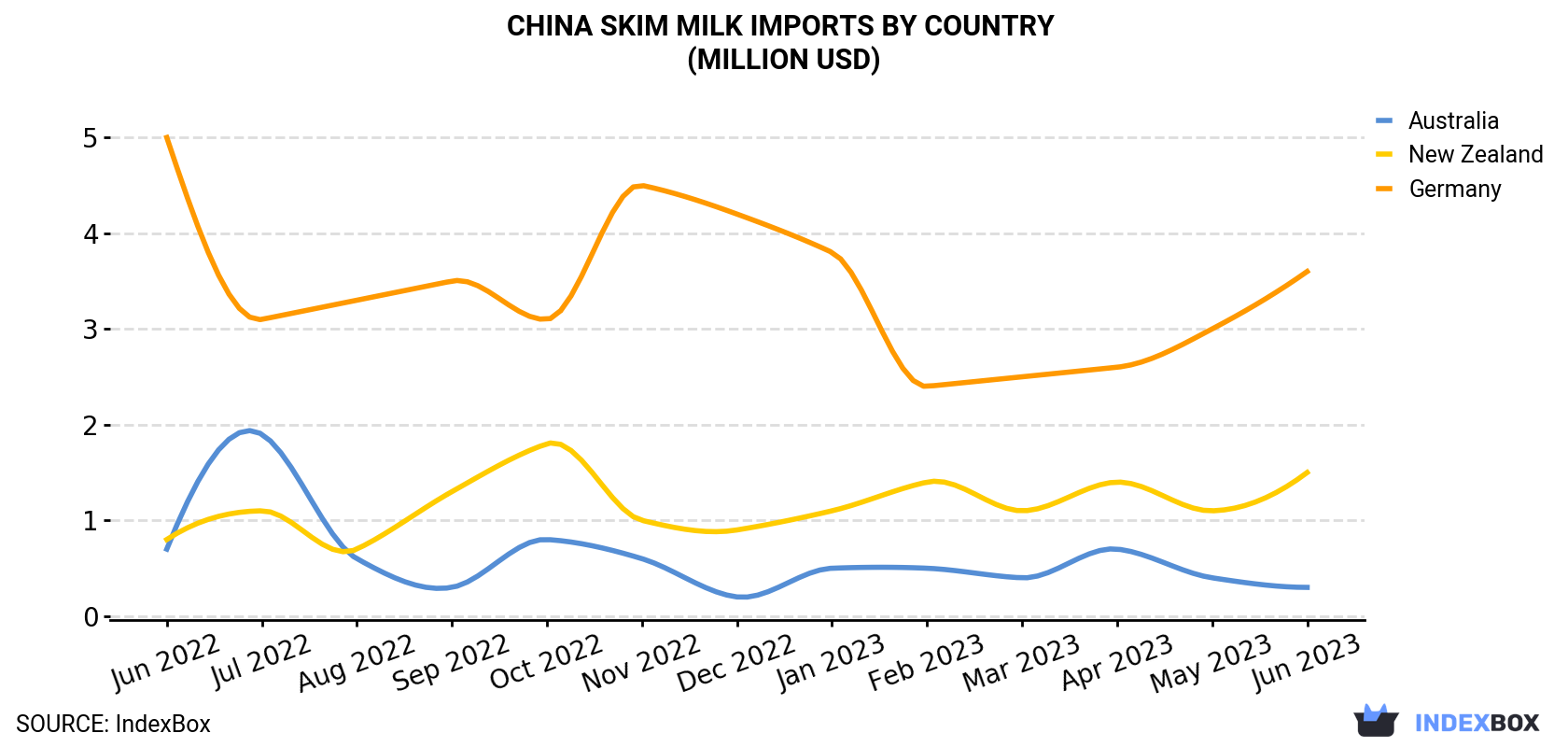 China Skim Milk Imports By Country (Million USD)