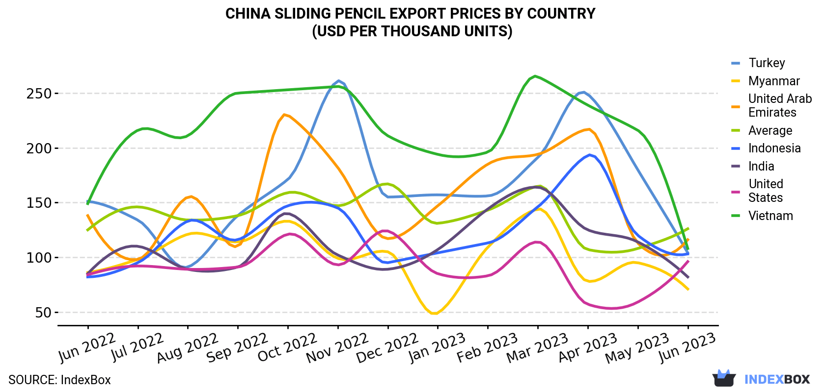 China Sliding Pencil Export Prices By Country (USD Per Thousand Units)