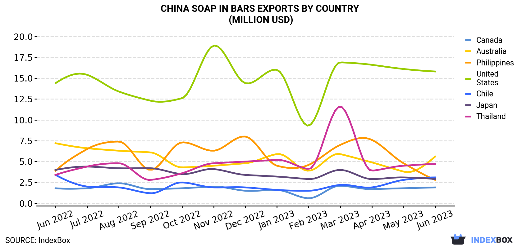 China Soap In Bars Exports By Country (Million USD)
