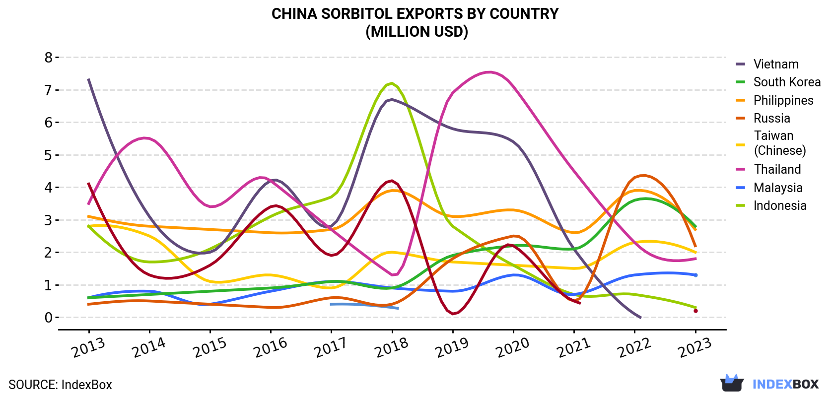 China Sorbitol Exports By Country (Million USD)