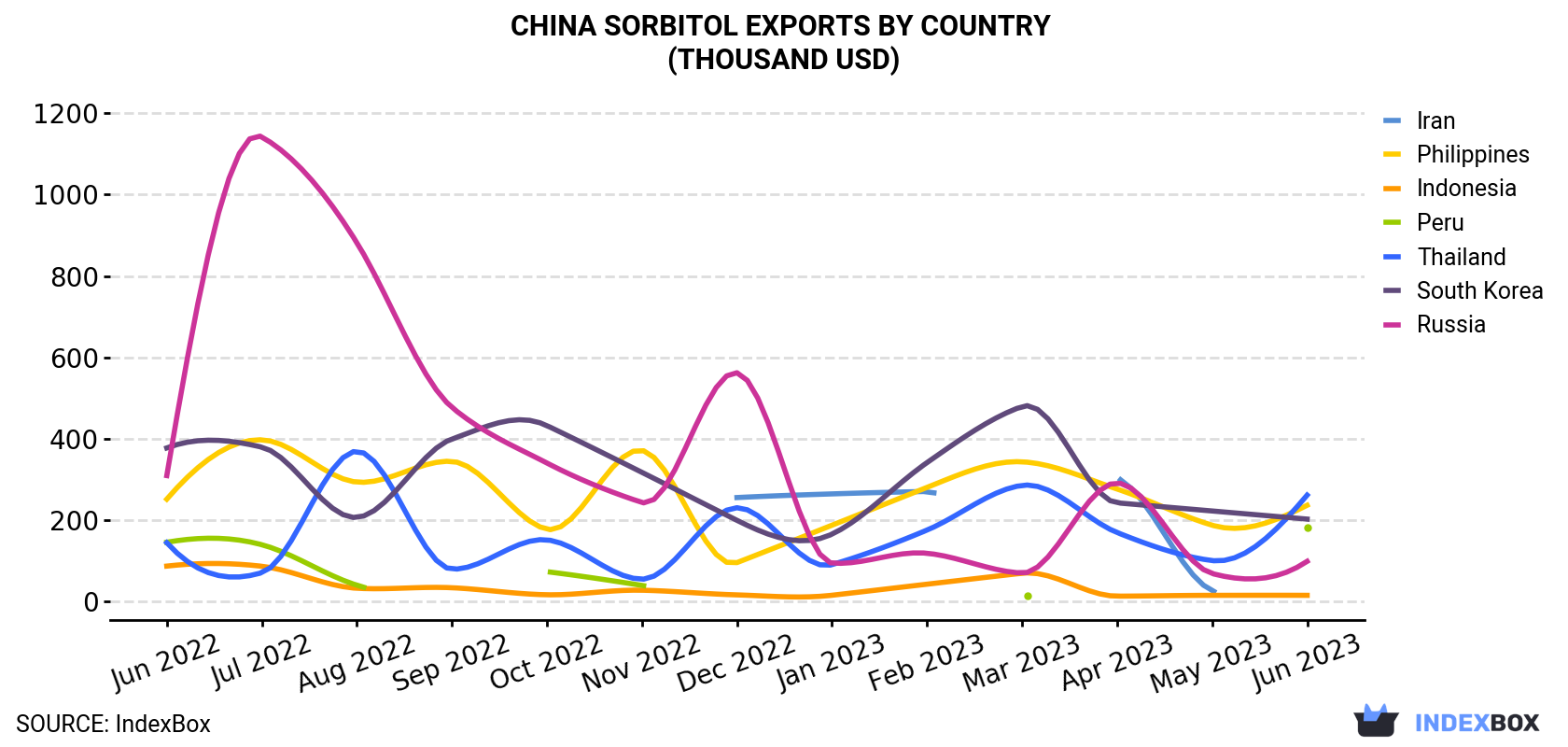 China Sorbitol Exports By Country (Thousand USD)