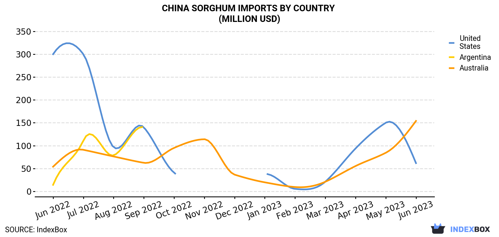 China Sorghum Imports By Country (Million USD)
