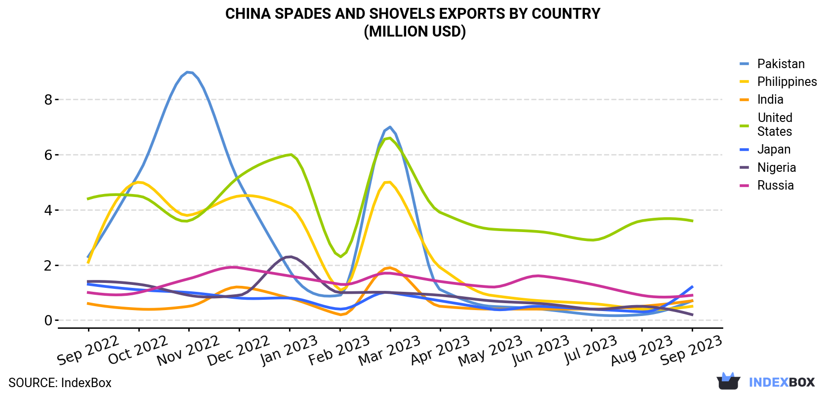 China Spades And Shovels Exports By Country (Million USD)