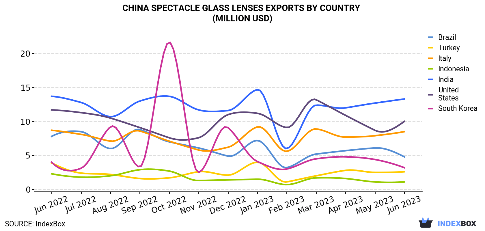 China Spectacle Glass Lenses Exports By Country (Million USD)
